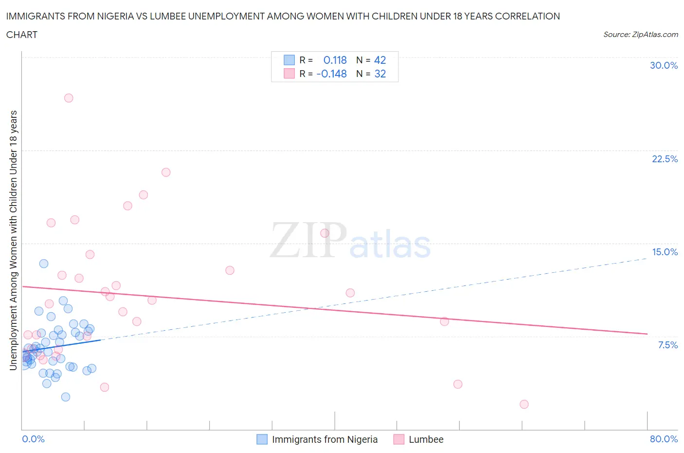 Immigrants from Nigeria vs Lumbee Unemployment Among Women with Children Under 18 years