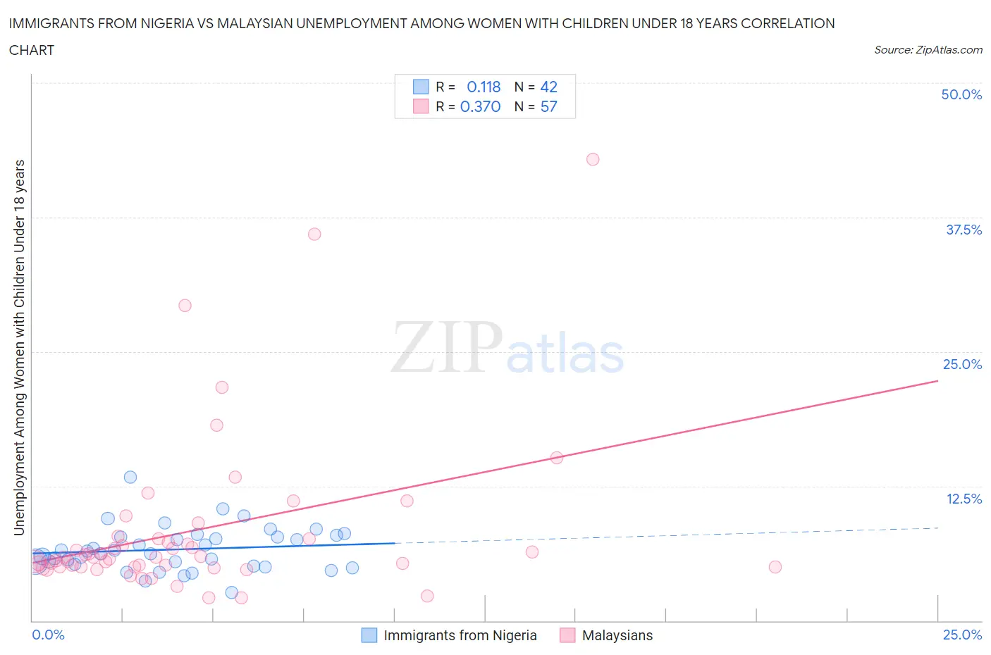 Immigrants from Nigeria vs Malaysian Unemployment Among Women with Children Under 18 years