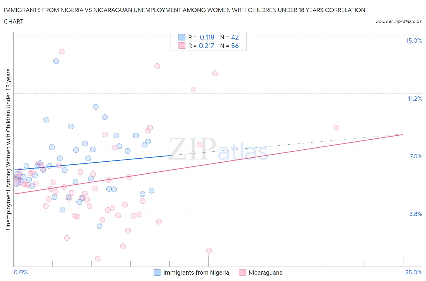 Immigrants from Nigeria vs Nicaraguan Unemployment Among Women with Children Under 18 years