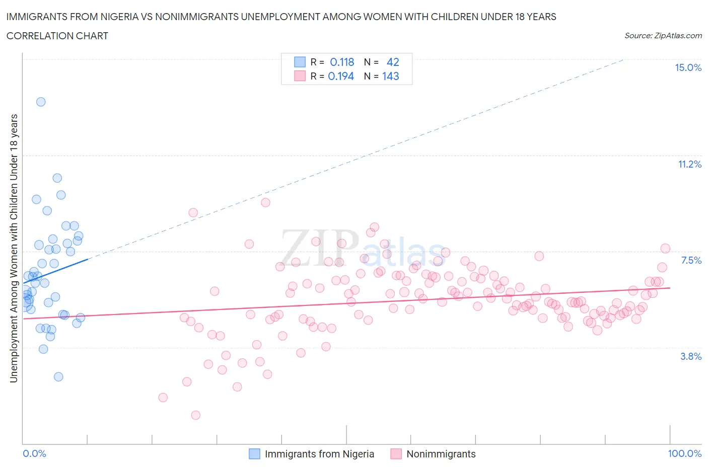 Immigrants from Nigeria vs Nonimmigrants Unemployment Among Women with Children Under 18 years