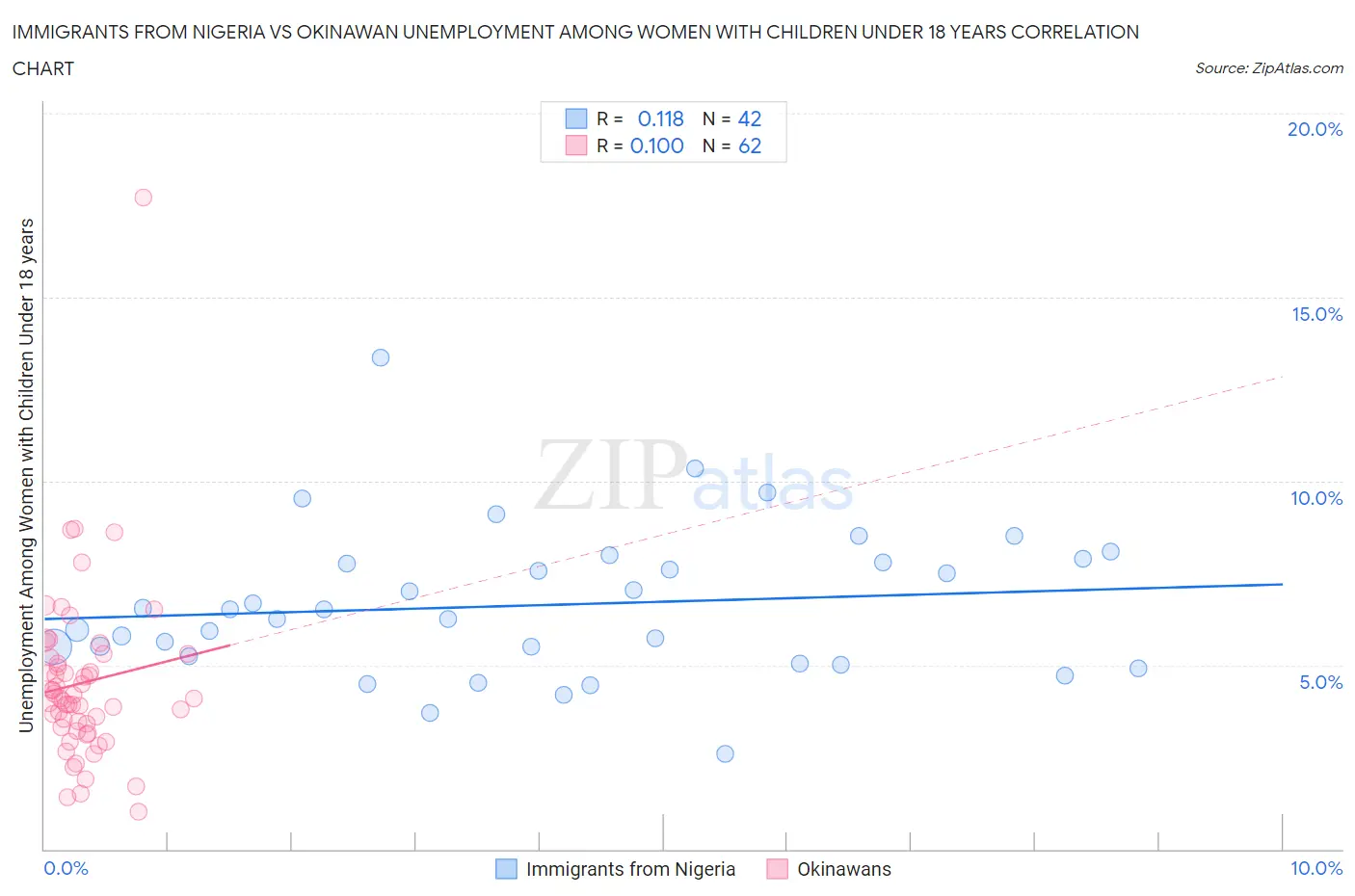 Immigrants from Nigeria vs Okinawan Unemployment Among Women with Children Under 18 years