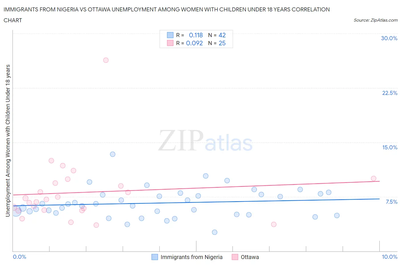 Immigrants from Nigeria vs Ottawa Unemployment Among Women with Children Under 18 years