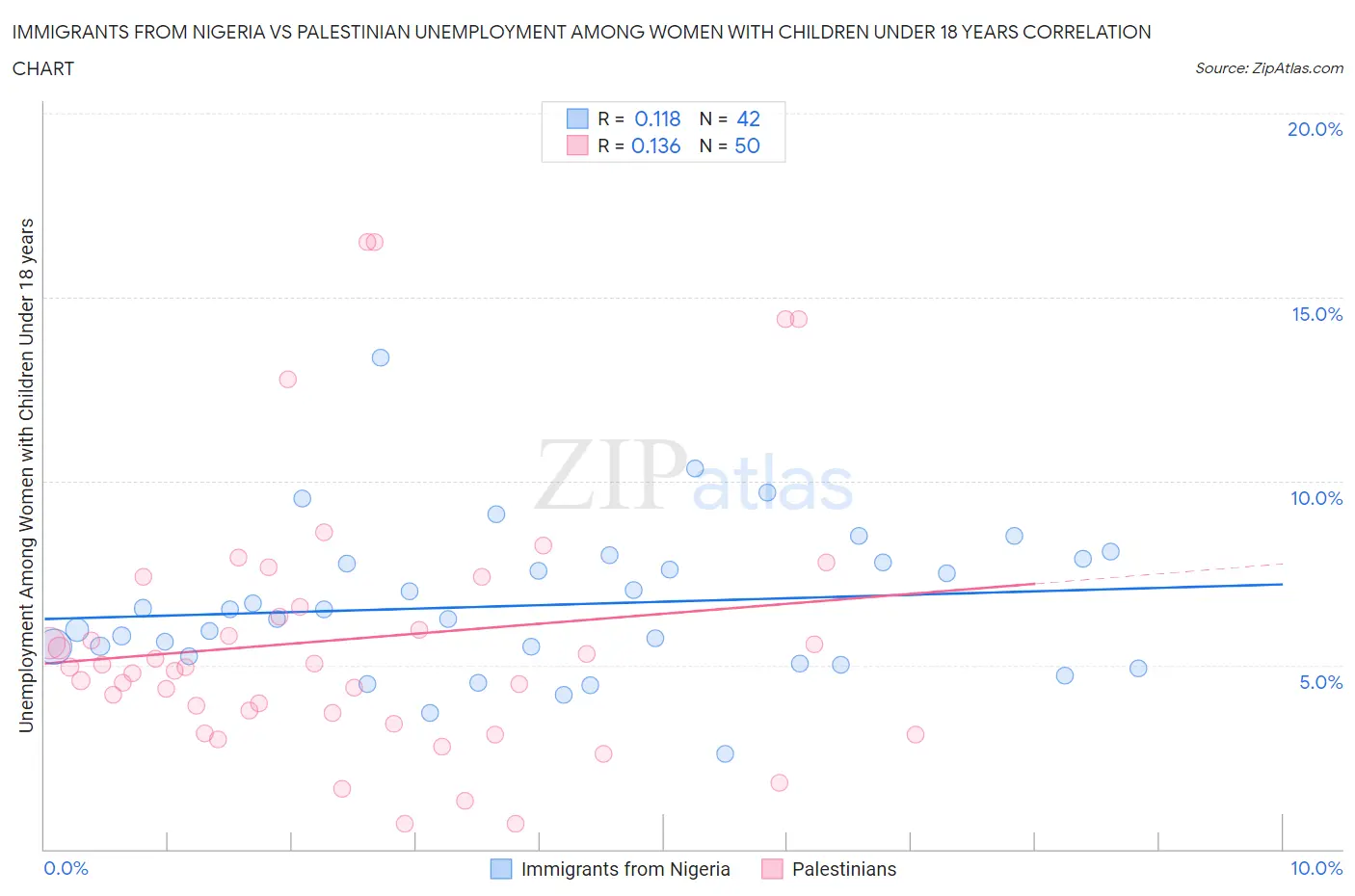 Immigrants from Nigeria vs Palestinian Unemployment Among Women with Children Under 18 years