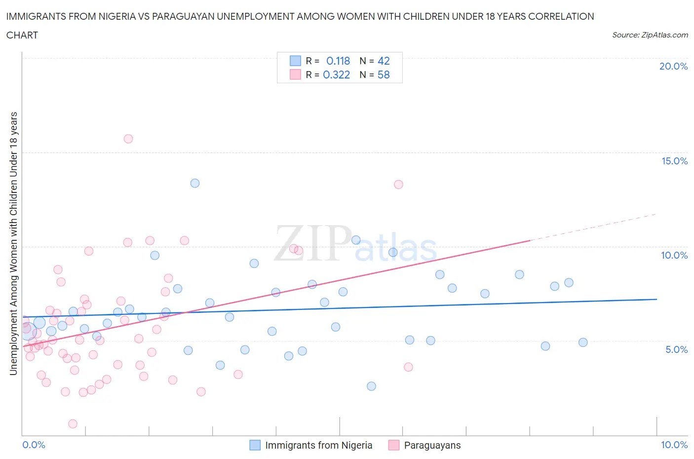 Immigrants from Nigeria vs Paraguayan Unemployment Among Women with Children Under 18 years