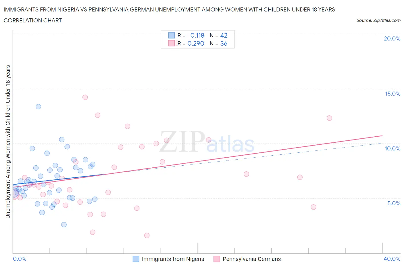 Immigrants from Nigeria vs Pennsylvania German Unemployment Among Women with Children Under 18 years