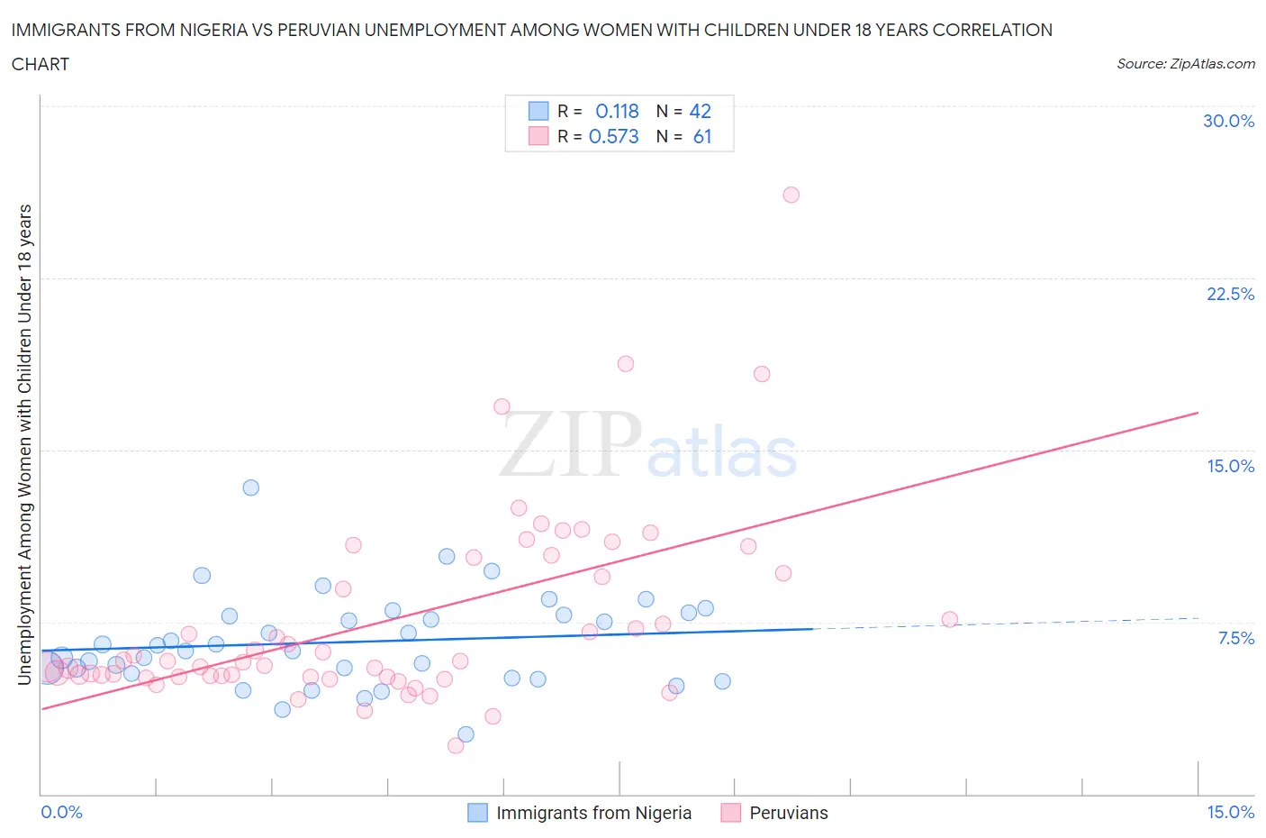 Immigrants from Nigeria vs Peruvian Unemployment Among Women with Children Under 18 years