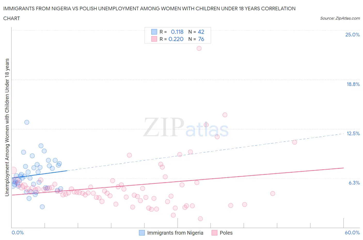 Immigrants from Nigeria vs Polish Unemployment Among Women with Children Under 18 years