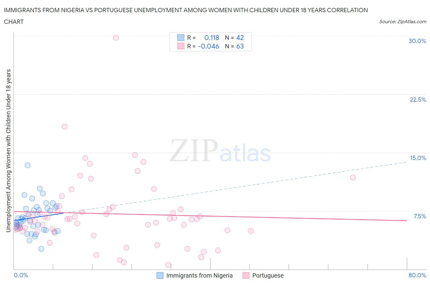 Immigrants from Nigeria vs Portuguese Unemployment Among Women with Children Under 18 years