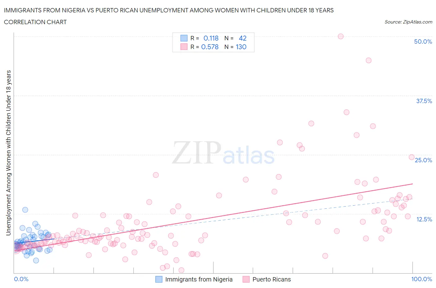 Immigrants from Nigeria vs Puerto Rican Unemployment Among Women with Children Under 18 years