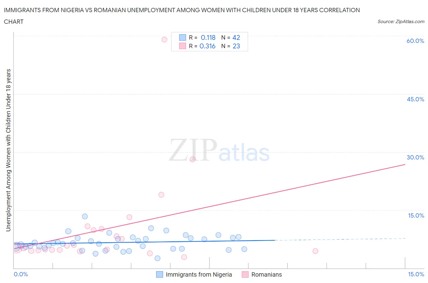Immigrants from Nigeria vs Romanian Unemployment Among Women with Children Under 18 years
