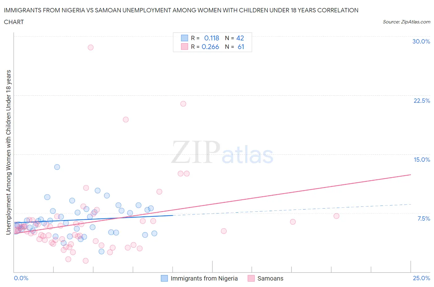 Immigrants from Nigeria vs Samoan Unemployment Among Women with Children Under 18 years
