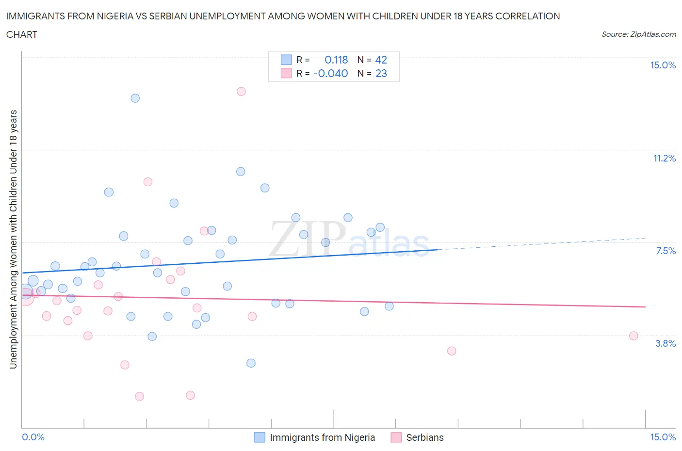 Immigrants from Nigeria vs Serbian Unemployment Among Women with Children Under 18 years