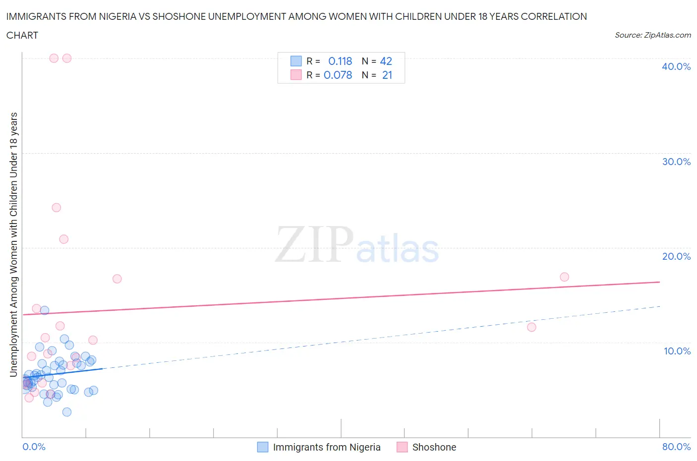 Immigrants from Nigeria vs Shoshone Unemployment Among Women with Children Under 18 years