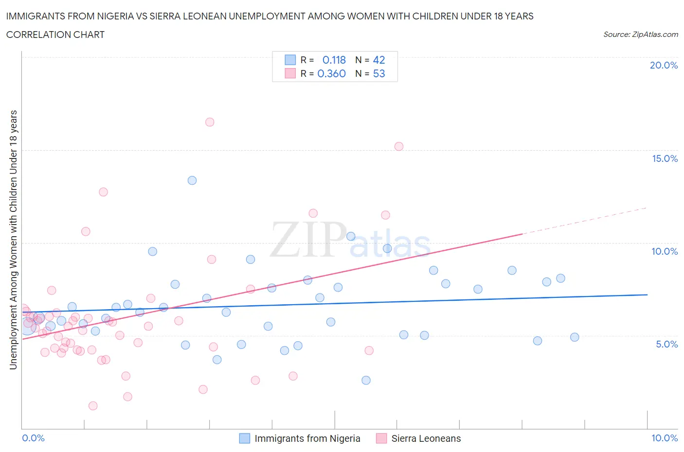 Immigrants from Nigeria vs Sierra Leonean Unemployment Among Women with Children Under 18 years