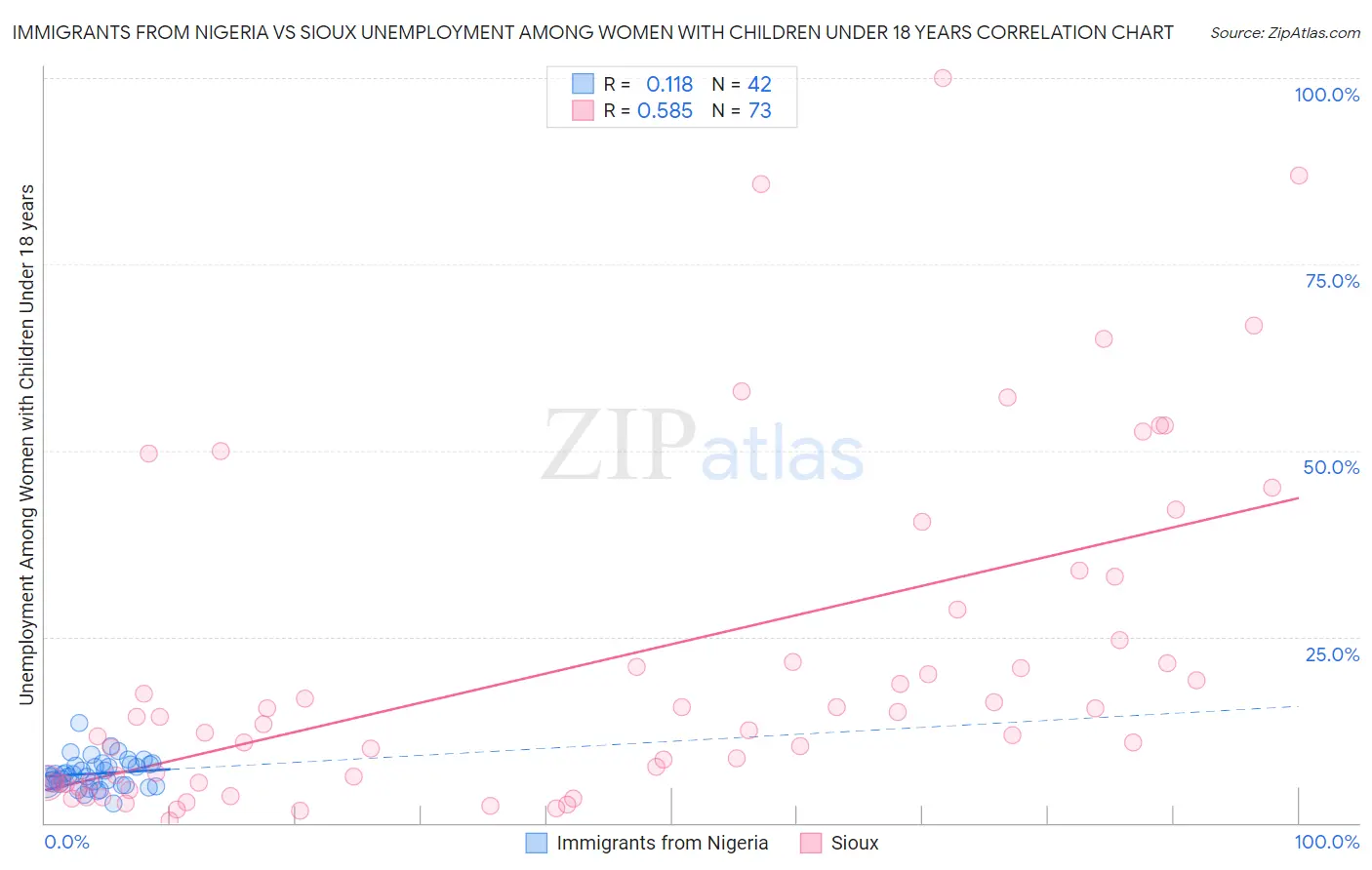 Immigrants from Nigeria vs Sioux Unemployment Among Women with Children Under 18 years