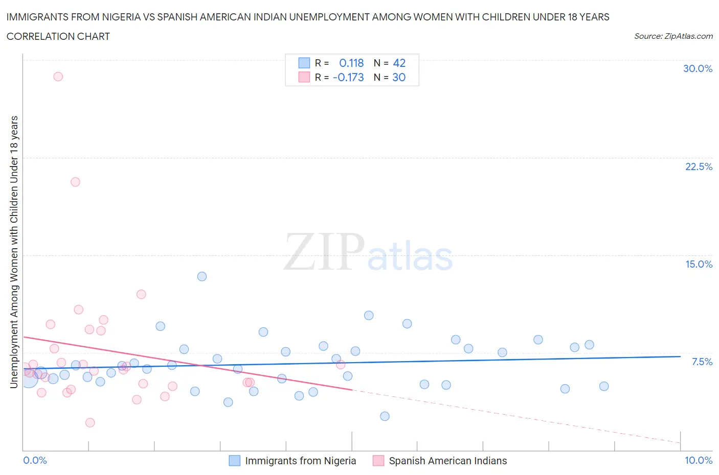 Immigrants from Nigeria vs Spanish American Indian Unemployment Among Women with Children Under 18 years