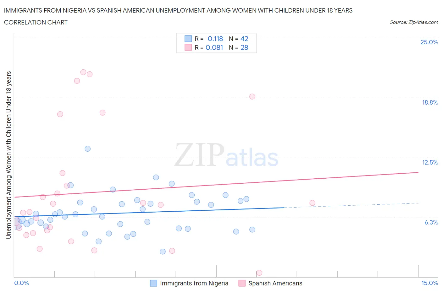 Immigrants from Nigeria vs Spanish American Unemployment Among Women with Children Under 18 years