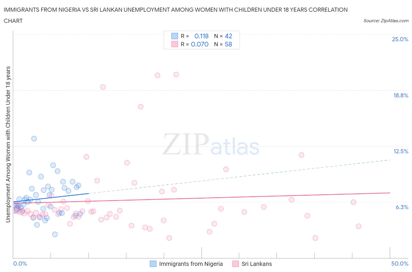 Immigrants from Nigeria vs Sri Lankan Unemployment Among Women with Children Under 18 years
