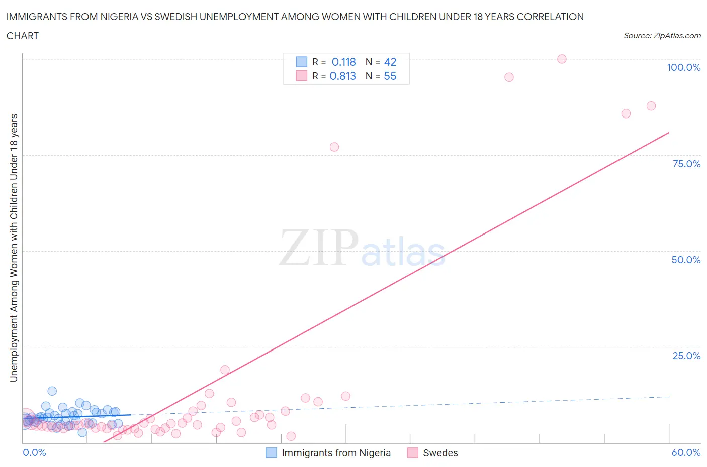 Immigrants from Nigeria vs Swedish Unemployment Among Women with Children Under 18 years