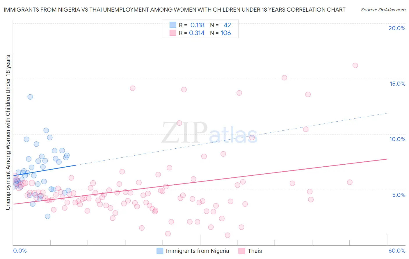 Immigrants from Nigeria vs Thai Unemployment Among Women with Children Under 18 years