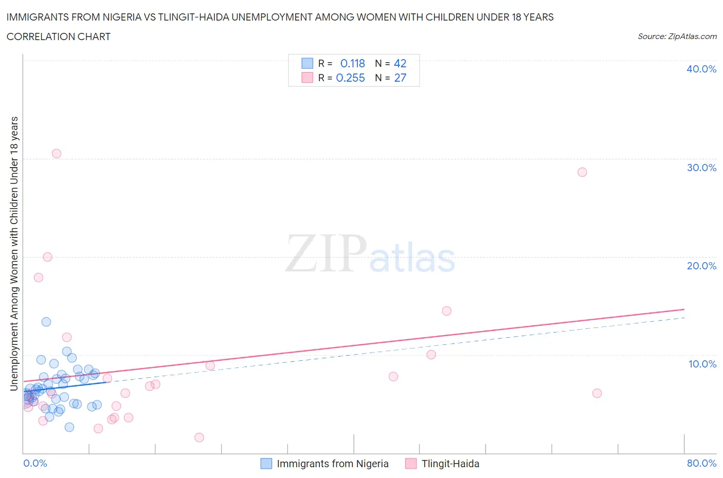Immigrants from Nigeria vs Tlingit-Haida Unemployment Among Women with Children Under 18 years