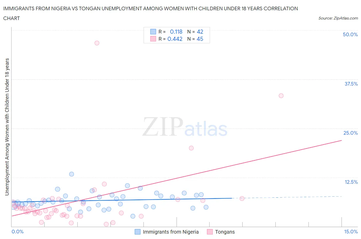 Immigrants from Nigeria vs Tongan Unemployment Among Women with Children Under 18 years