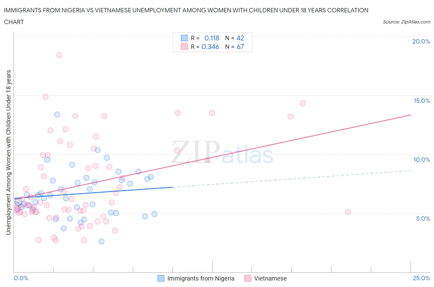 Immigrants from Nigeria vs Vietnamese Unemployment Among Women with Children Under 18 years
