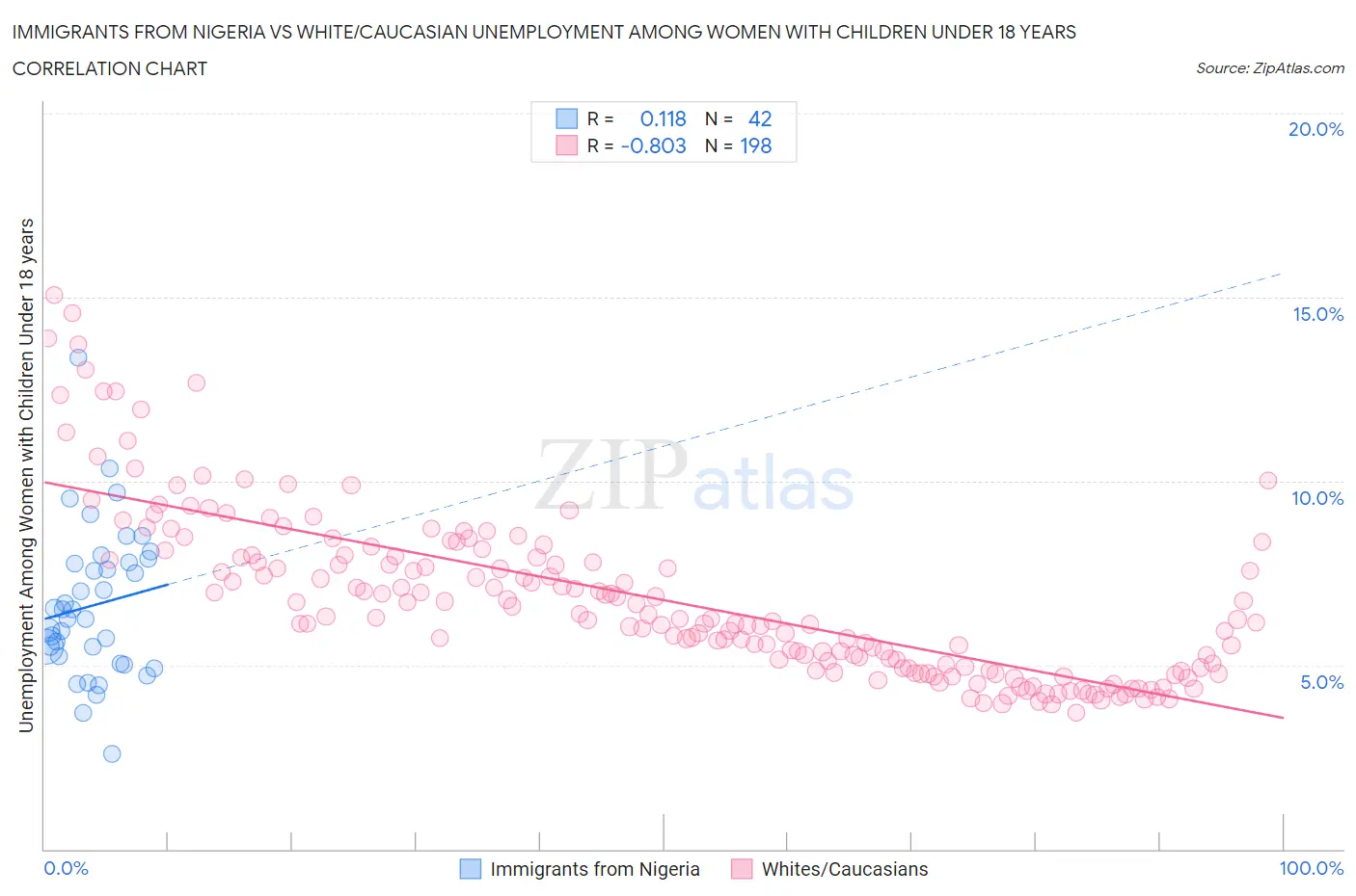 Immigrants from Nigeria vs White/Caucasian Unemployment Among Women with Children Under 18 years