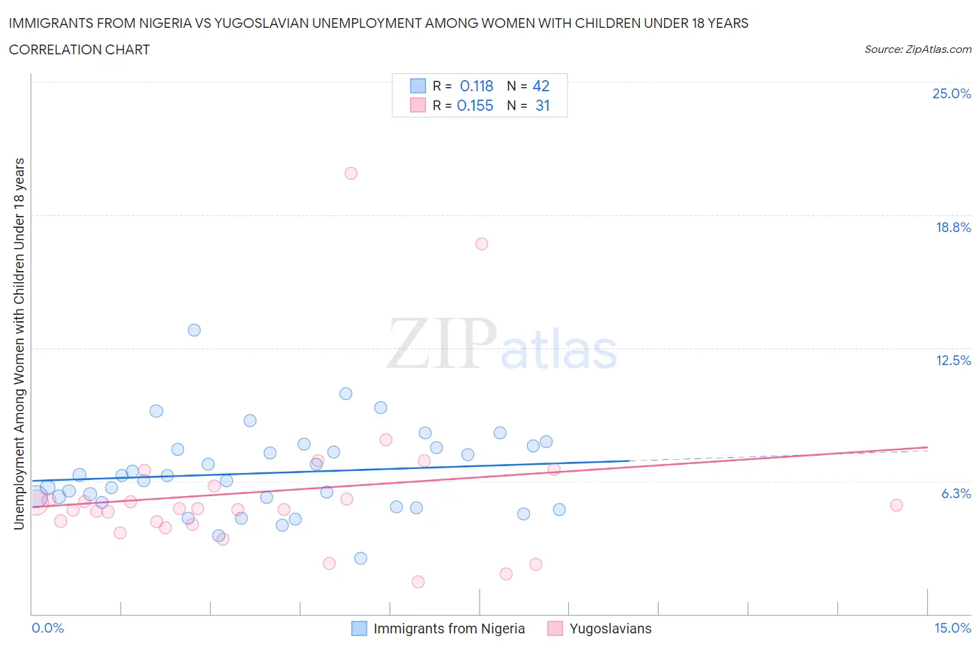 Immigrants from Nigeria vs Yugoslavian Unemployment Among Women with Children Under 18 years