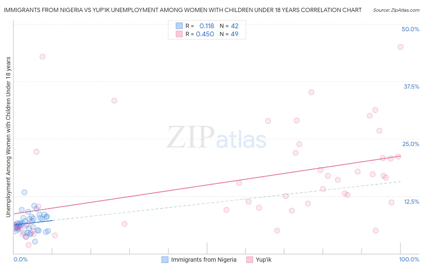 Immigrants from Nigeria vs Yup'ik Unemployment Among Women with Children Under 18 years
