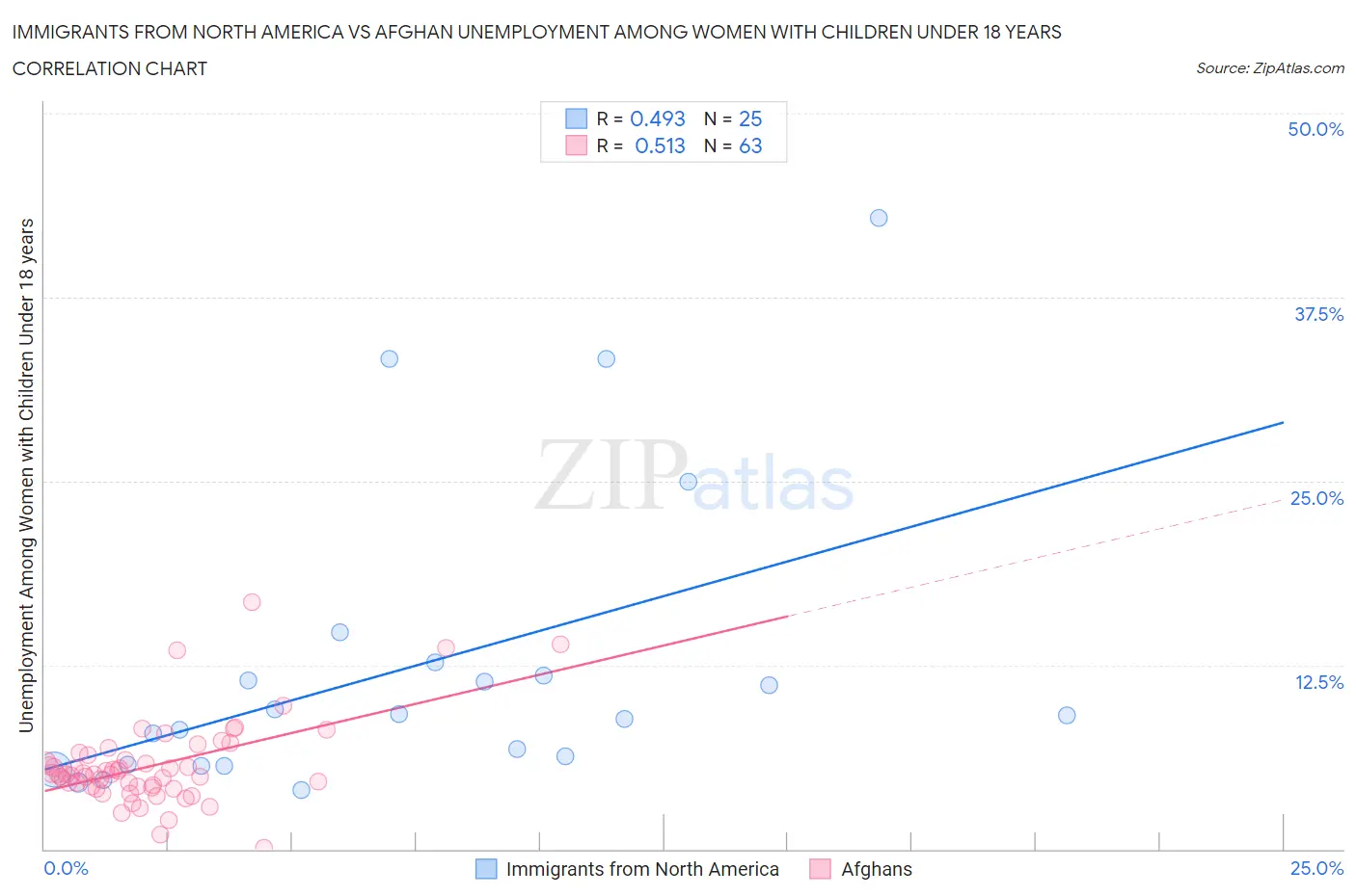 Immigrants from North America vs Afghan Unemployment Among Women with Children Under 18 years