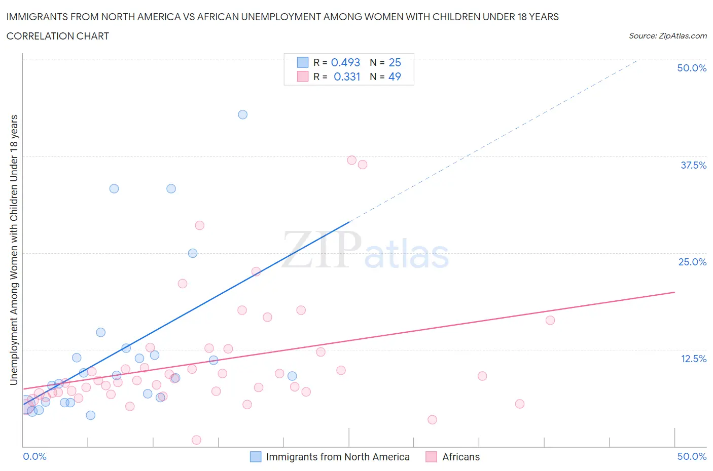 Immigrants from North America vs African Unemployment Among Women with Children Under 18 years