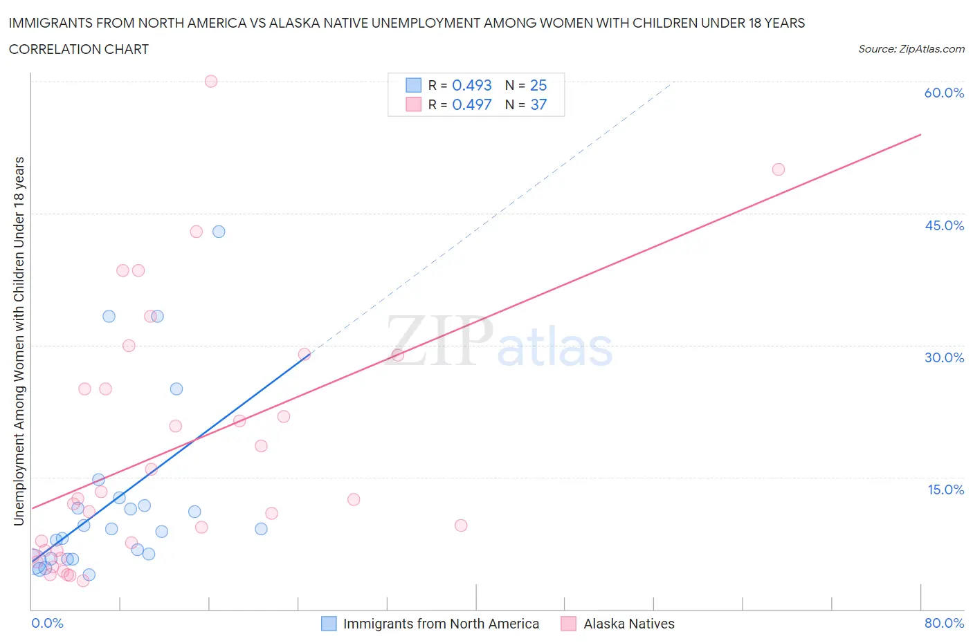 Immigrants from North America vs Alaska Native Unemployment Among Women with Children Under 18 years