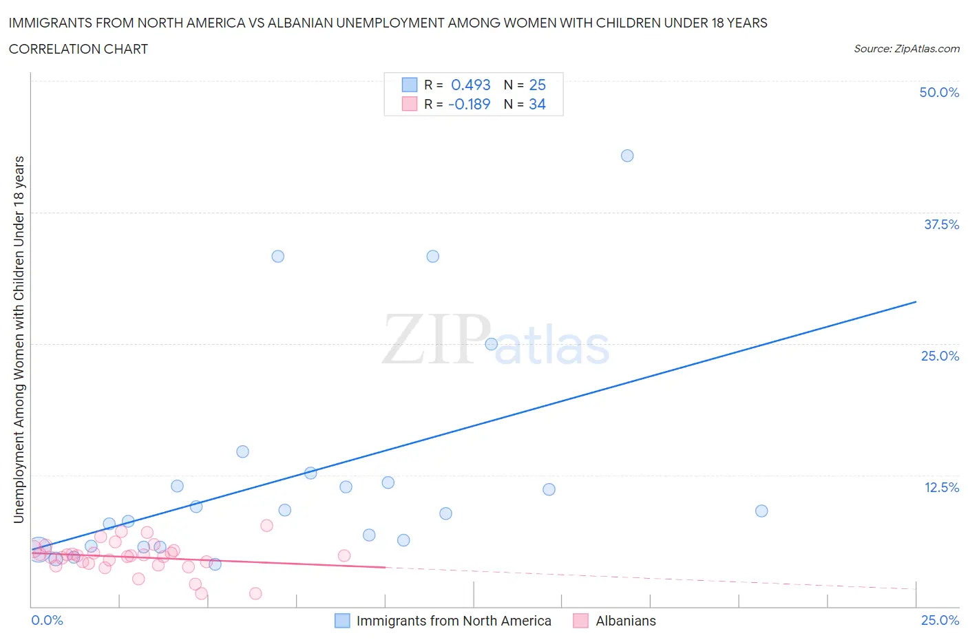 Immigrants from North America vs Albanian Unemployment Among Women with Children Under 18 years