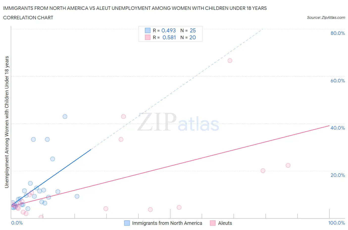 Immigrants from North America vs Aleut Unemployment Among Women with Children Under 18 years