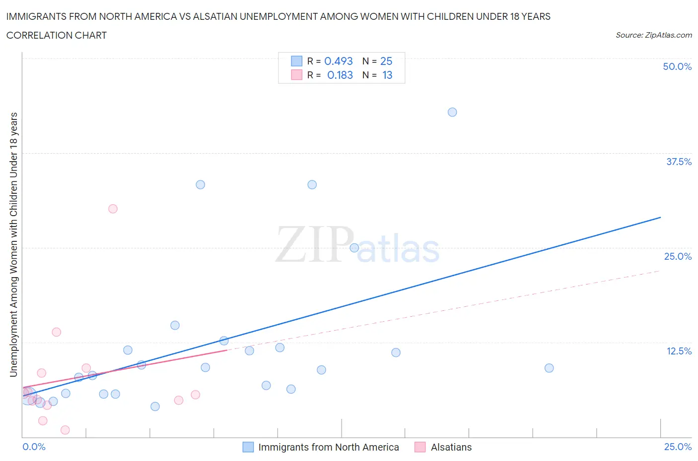 Immigrants from North America vs Alsatian Unemployment Among Women with Children Under 18 years