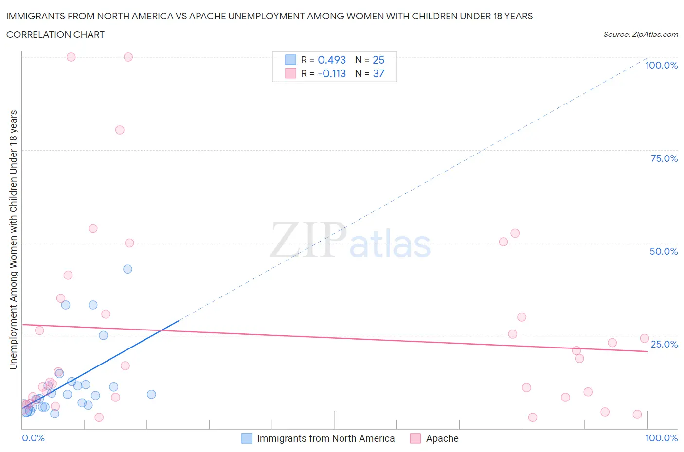 Immigrants from North America vs Apache Unemployment Among Women with Children Under 18 years