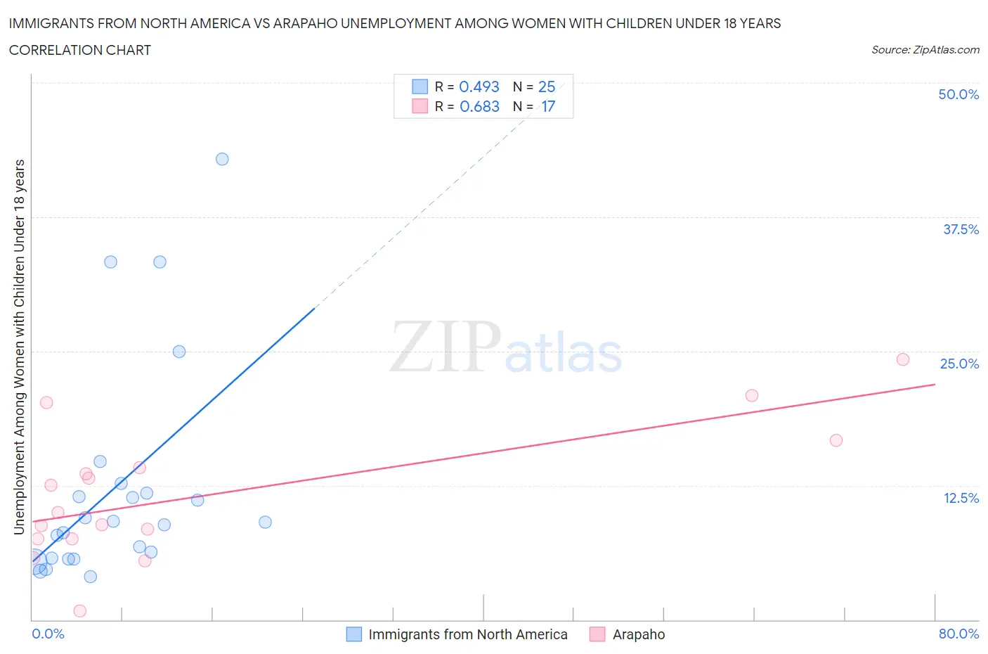 Immigrants from North America vs Arapaho Unemployment Among Women with Children Under 18 years