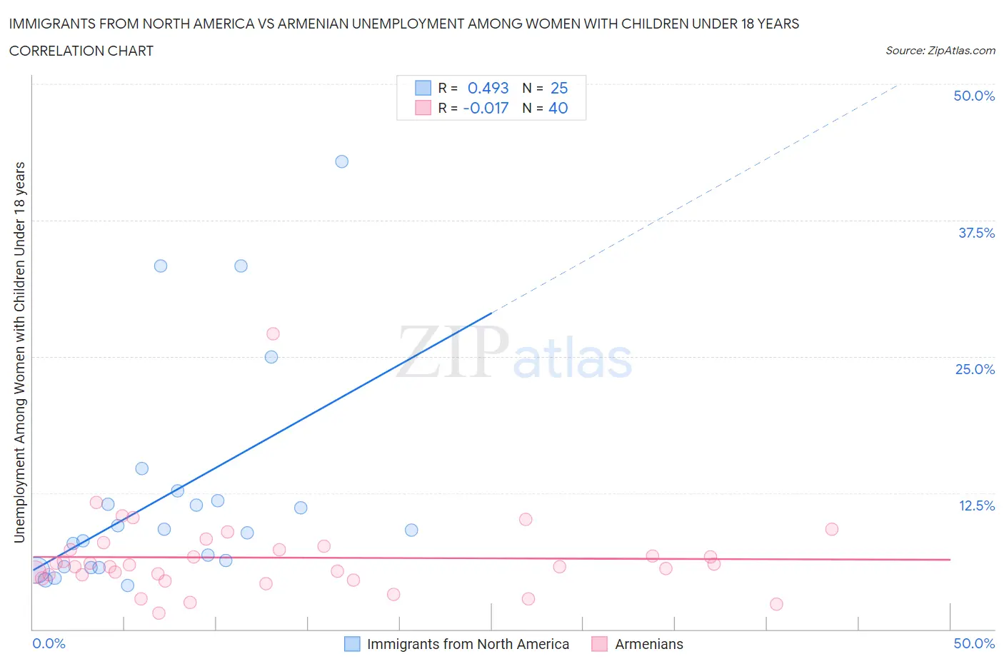 Immigrants from North America vs Armenian Unemployment Among Women with Children Under 18 years