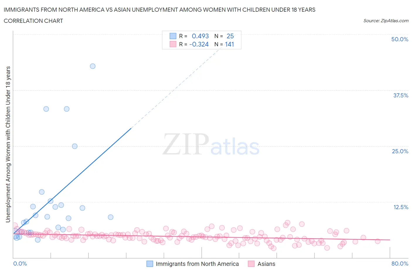 Immigrants from North America vs Asian Unemployment Among Women with Children Under 18 years
