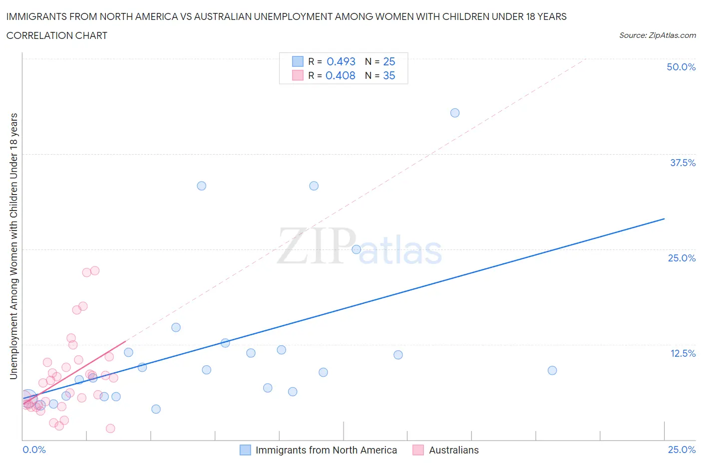 Immigrants from North America vs Australian Unemployment Among Women with Children Under 18 years