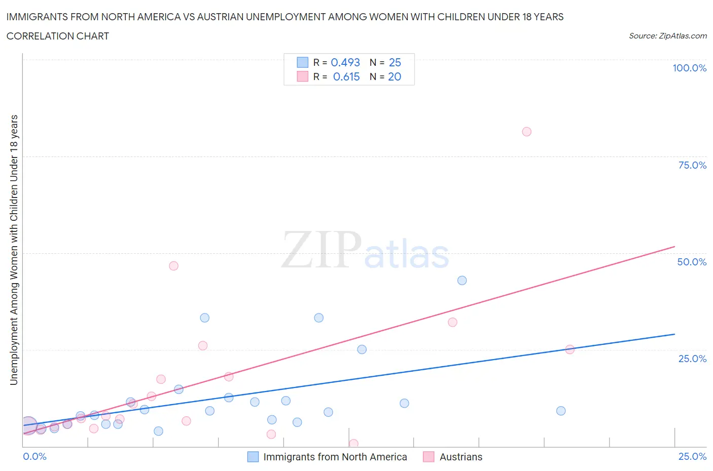 Immigrants from North America vs Austrian Unemployment Among Women with Children Under 18 years