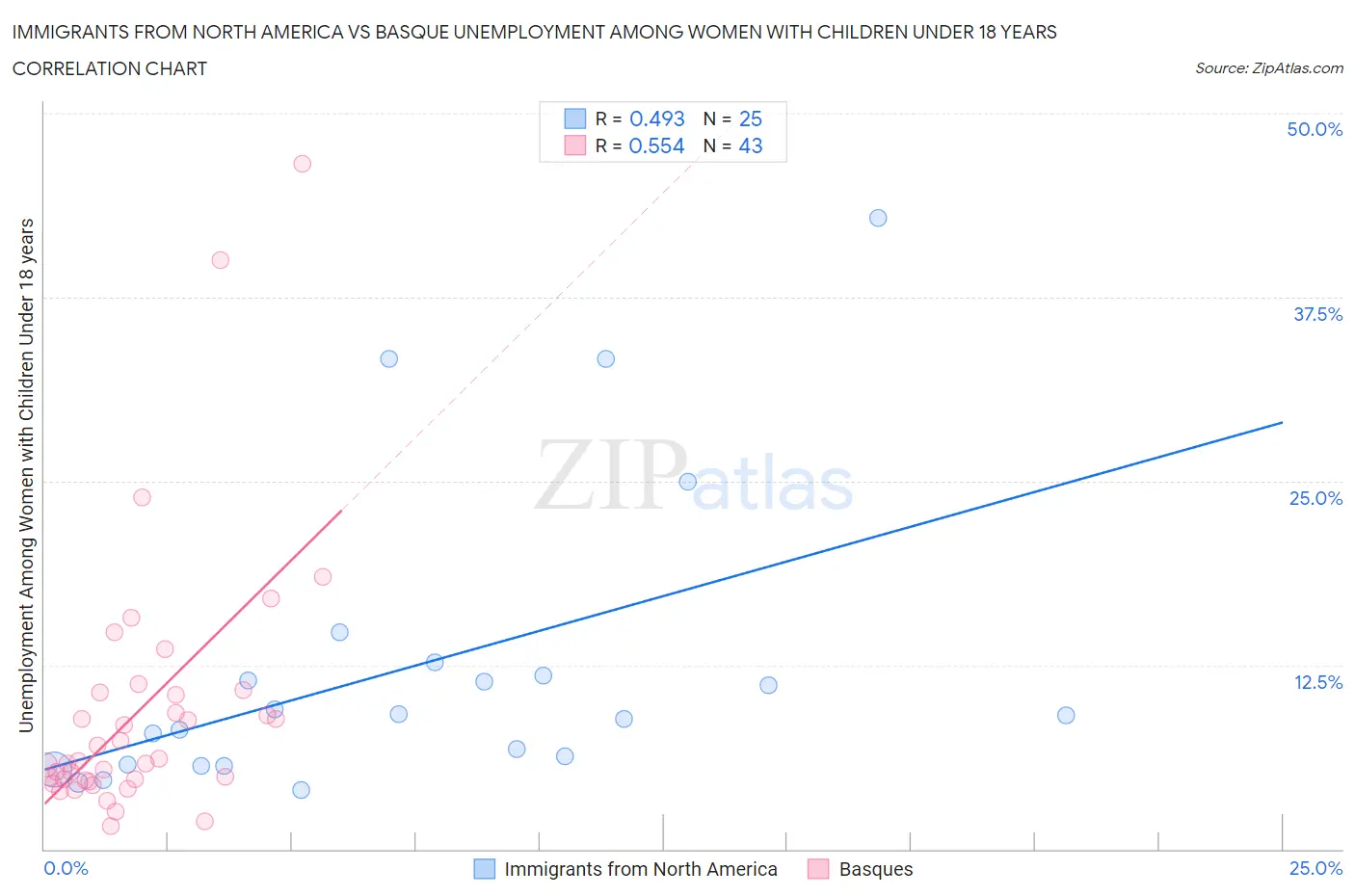 Immigrants from North America vs Basque Unemployment Among Women with Children Under 18 years