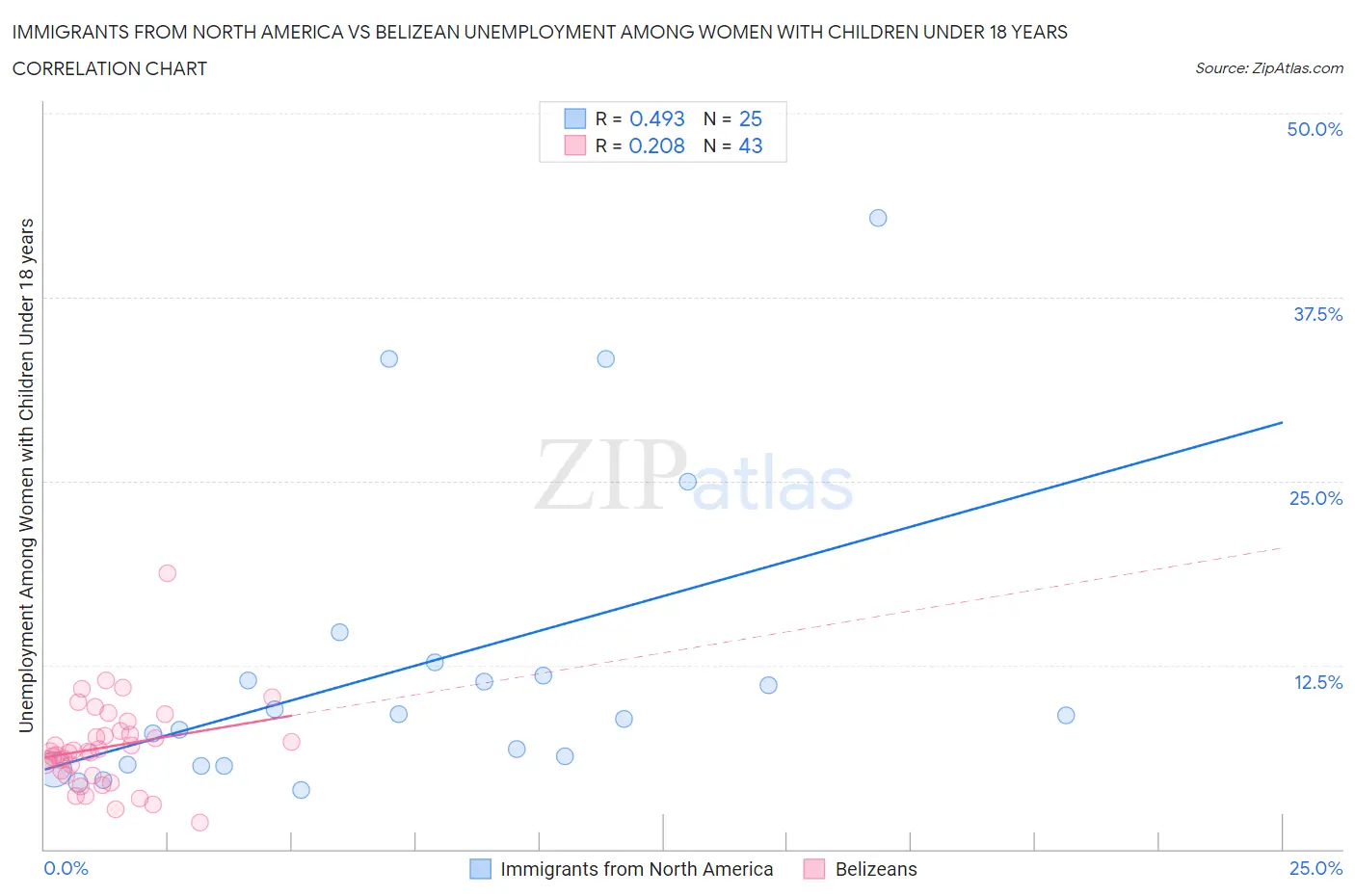 Immigrants from North America vs Belizean Unemployment Among Women with Children Under 18 years