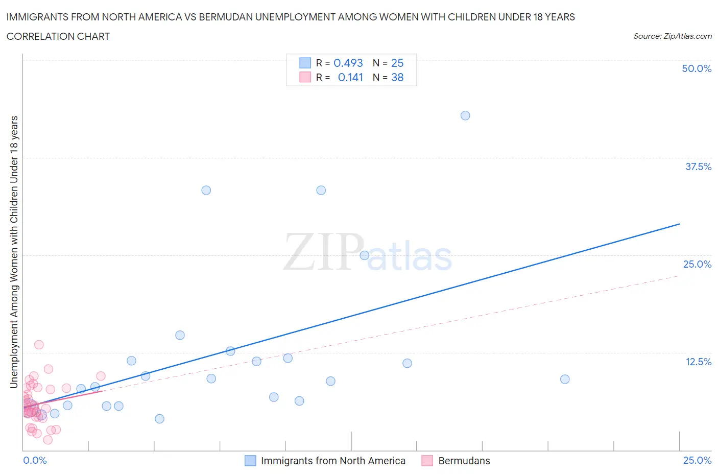 Immigrants from North America vs Bermudan Unemployment Among Women with Children Under 18 years