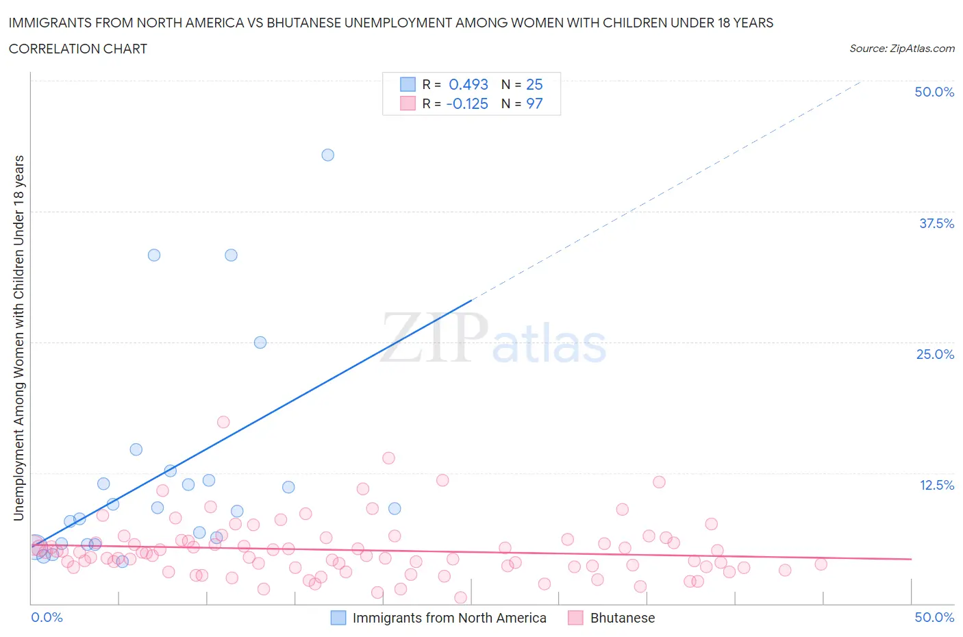 Immigrants from North America vs Bhutanese Unemployment Among Women with Children Under 18 years