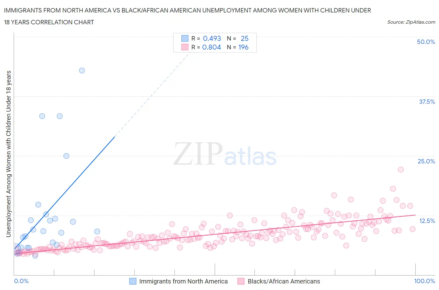 Immigrants from North America vs Black/African American Unemployment Among Women with Children Under 18 years