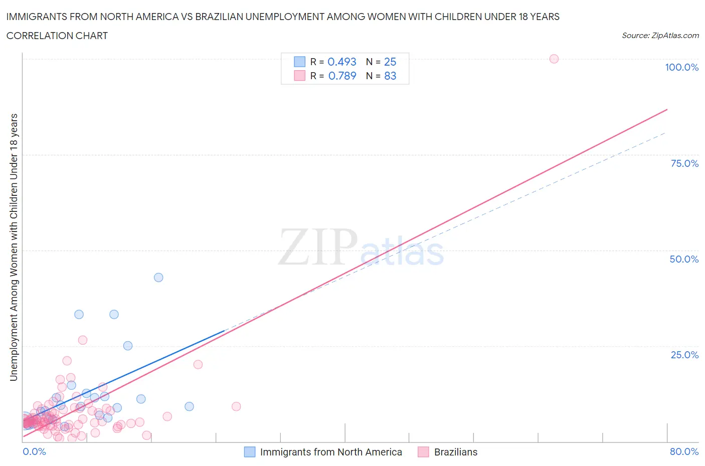 Immigrants from North America vs Brazilian Unemployment Among Women with Children Under 18 years