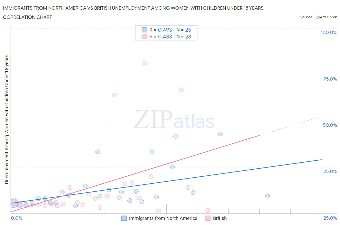 Immigrants from North America vs British Unemployment Among Women with Children Under 18 years