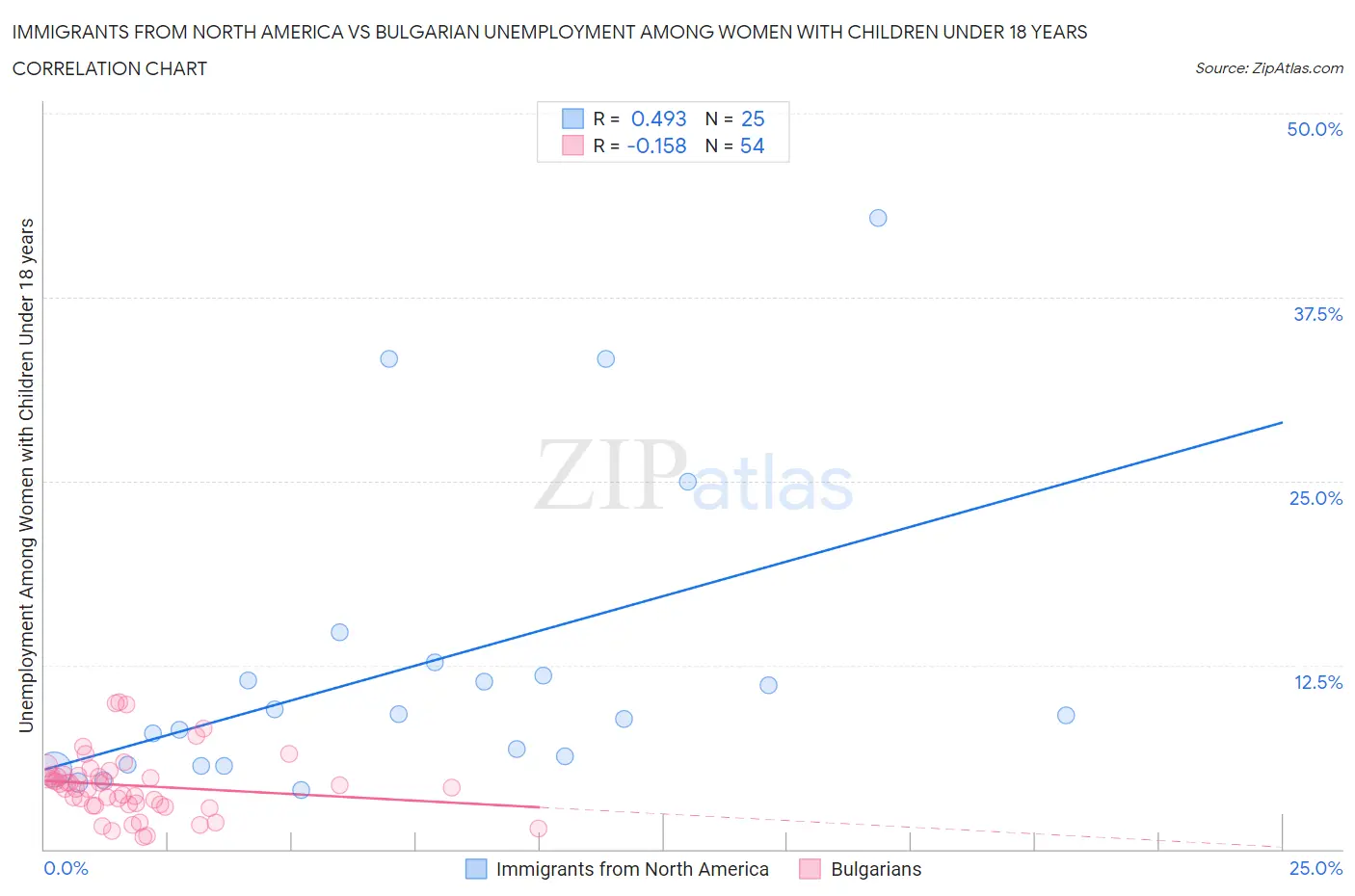 Immigrants from North America vs Bulgarian Unemployment Among Women with Children Under 18 years